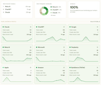 Lantern AI Discovery dashboard showing crawler activity across 9 AI platforms